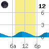 HW bridge tide chart for Tuesday, December 12, 2023