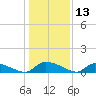 HW bridge tide chart for Wednesday, December 13, 2023