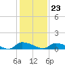 HW bridge tide chart for Saturday, December 23, 2023