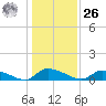 HW bridge tide chart for Tuesday, December 26, 2023