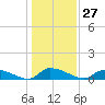 HW bridge tide chart for Wednesday, December 27, 2023