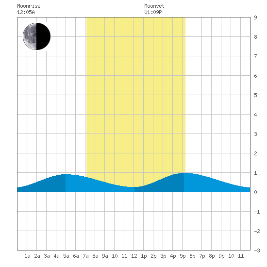 HW bridge tide chart for Tuesday, December 5, 2023