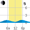 HW bridge tide chart for Tuesday, December 5, 2023