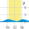HW bridge tide chart for Thursday, December 7, 2023