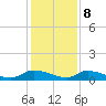HW bridge tide chart for Friday, December 8, 2023