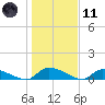 HW bridge tide chart for Thursday, January 11, 2024