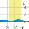 HW bridge tide chart for Monday, January 1, 2024