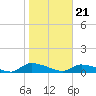 HW bridge tide chart for Sunday, January 21, 2024