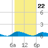 HW bridge tide chart for Monday, January 22, 2024