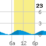 HW bridge tide chart for Tuesday, January 23, 2024