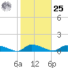 HW bridge tide chart for Thursday, January 25, 2024