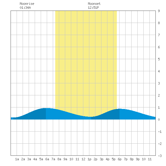 HW bridge tide chart for Friday, January 5, 2024