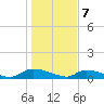 HW bridge tide chart for Sunday, January 7, 2024