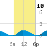 HW bridge tide chart for Saturday, February 10, 2024