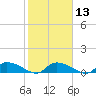 HW bridge tide chart for Tuesday, February 13, 2024