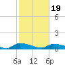HW bridge tide chart for Monday, February 19, 2024