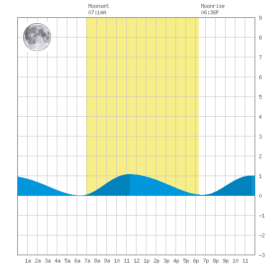 HW bridge tide chart for Saturday, February 24, 2024