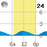 HW bridge tide chart for Saturday, February 24, 2024