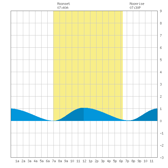 HW bridge tide chart for Sunday, February 25, 2024