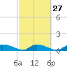 HW bridge tide chart for Tuesday, February 27, 2024