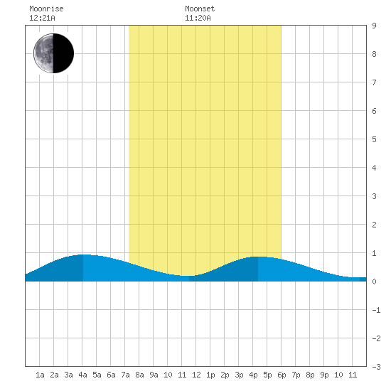 HW bridge tide chart for Friday, February 2, 2024