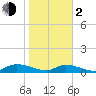 HW bridge tide chart for Friday, February 2, 2024
