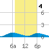HW bridge tide chart for Sunday, February 4, 2024