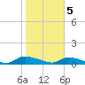 HW bridge tide chart for Monday, February 5, 2024