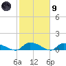 HW bridge tide chart for Friday, February 9, 2024