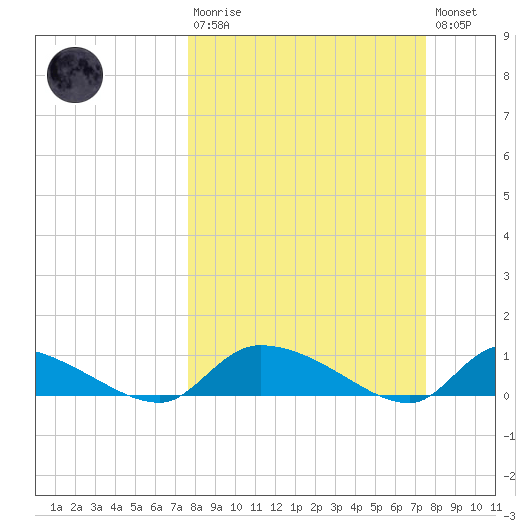 HW bridge tide chart for Sunday, March 10, 2024