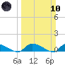 HW bridge tide chart for Sunday, March 10, 2024