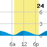 HW bridge tide chart for Sunday, March 24, 2024
