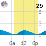 HW bridge tide chart for Monday, March 25, 2024