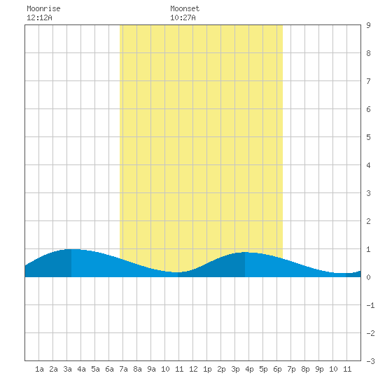 HW bridge tide chart for Saturday, March 2, 2024