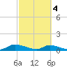 HW bridge tide chart for Monday, March 4, 2024