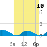 HW bridge tide chart for Wednesday, April 10, 2024