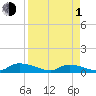 HW bridge tide chart for Monday, April 1, 2024