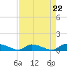 HW bridge tide chart for Monday, April 22, 2024