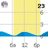 HW bridge tide chart for Tuesday, April 23, 2024