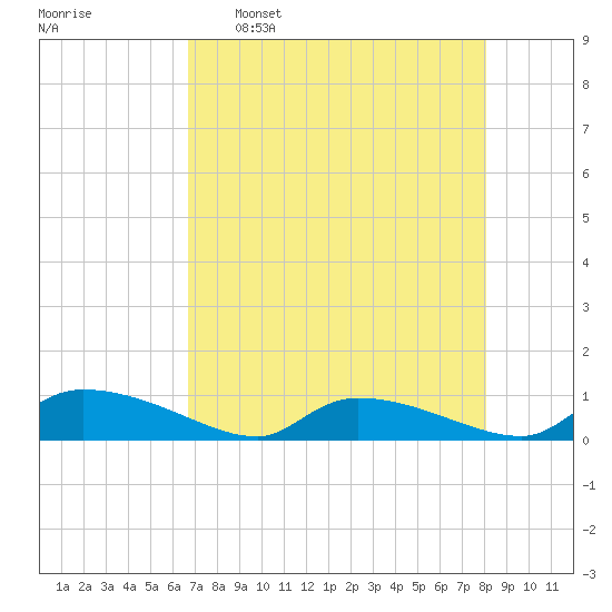 HW bridge tide chart for Saturday, April 27, 2024