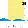 HW bridge tide chart for Sunday, April 28, 2024