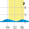 HW bridge tide chart for Tuesday, April 2, 2024