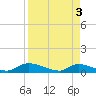 HW bridge tide chart for Wednesday, April 3, 2024