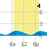 HW bridge tide chart for Thursday, April 4, 2024
