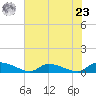 HW bridge tide chart for Thursday, May 23, 2024