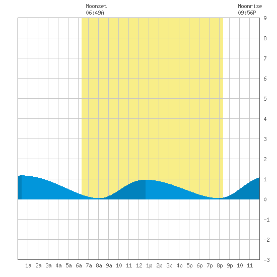 HW bridge tide chart for Friday, May 24, 2024