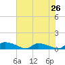 HW bridge tide chart for Sunday, May 26, 2024