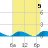 HW bridge tide chart for Sunday, May 5, 2024