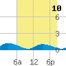 HW bridge tide chart for Monday, June 10, 2024