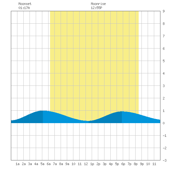 HW bridge tide chart for Thursday, June 13, 2024